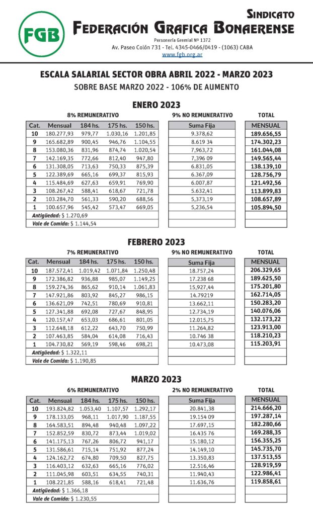 <a href="https://www.infogremiales.com.ar/la-federacion-grafica-bonaerense-sumo-un-20-de-aumento-en-el-primer-trimestre-de-2023-y-cerro-el-incremento-anual-en-106/">La Federación Gráfica Bonaerense sumó un 20% de aumento en el primer trimestre de 2023 y cerró el incremento anual en 106%</a> 1 Escala Salarial ene2023 mar2023 622x1024 1