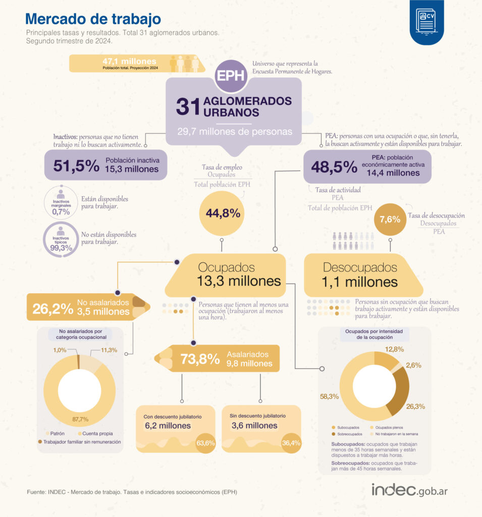 CRECE LA DESOCUPACION EN ARGENTINA DEL 6,2% AL 7,6%, CADA VEZ MENOS TRABAJO ( 1.1 millones de personas no consiguen trabajo). 2 image 18